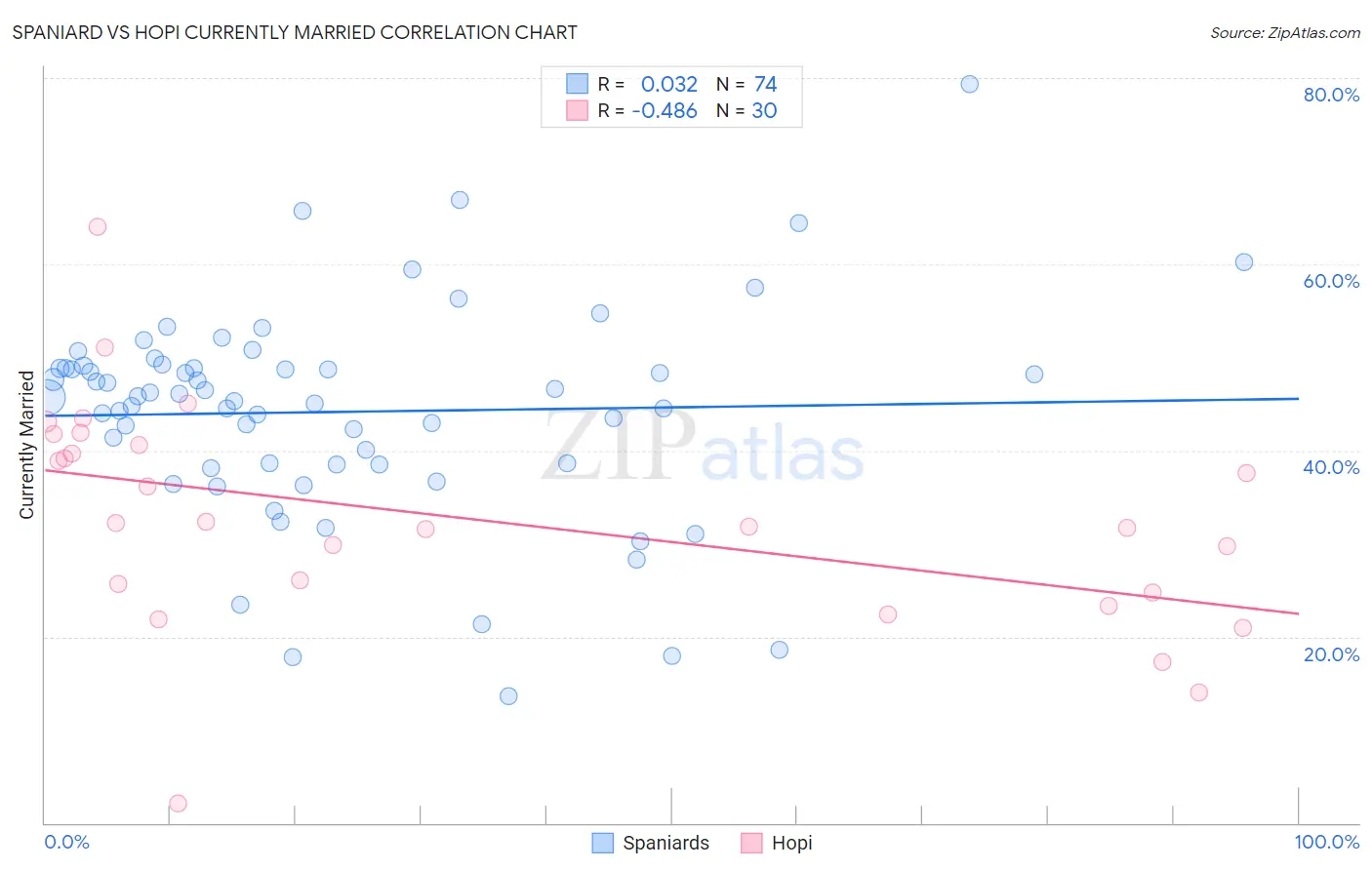 Spaniard vs Hopi Currently Married