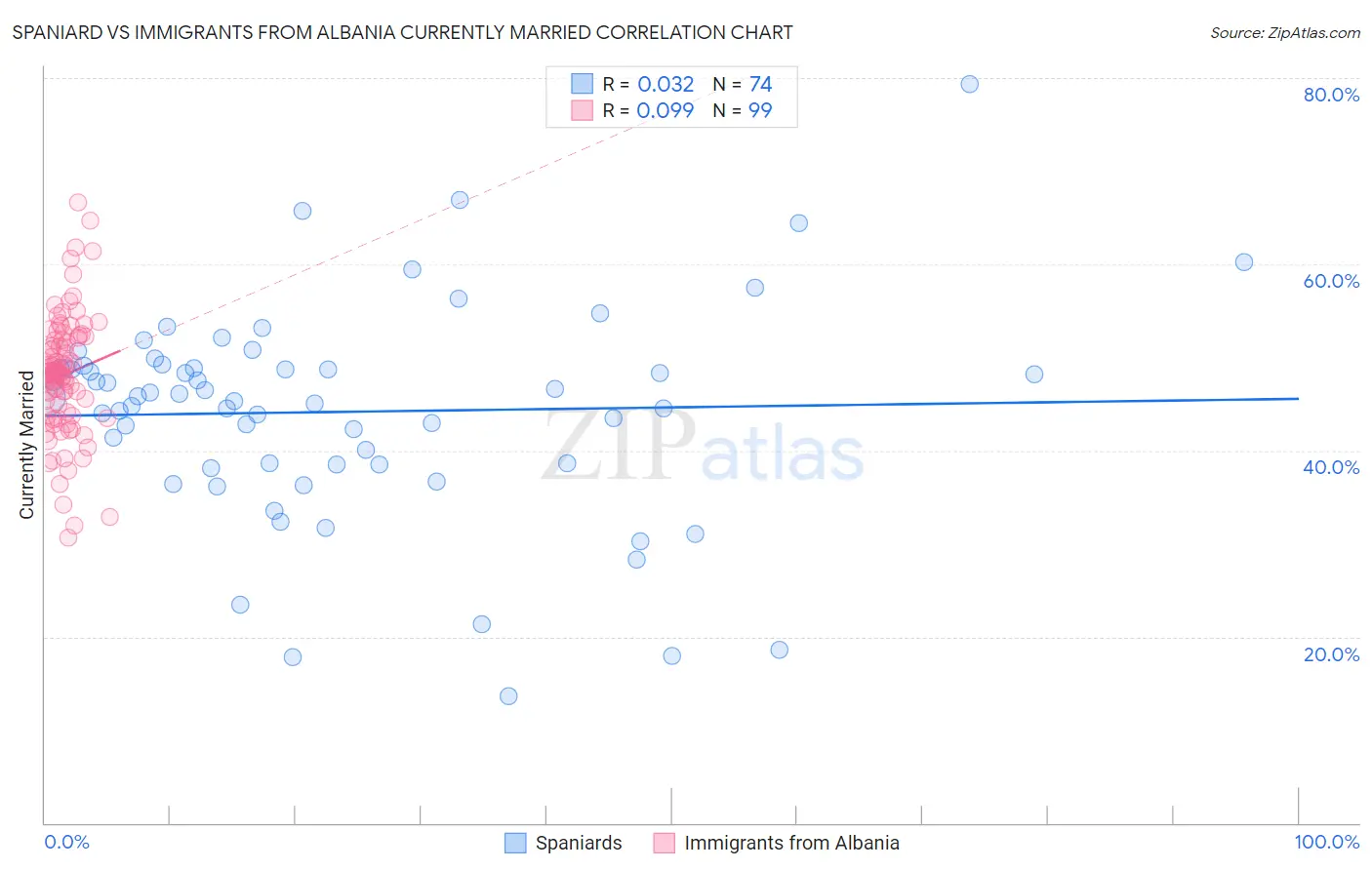 Spaniard vs Immigrants from Albania Currently Married