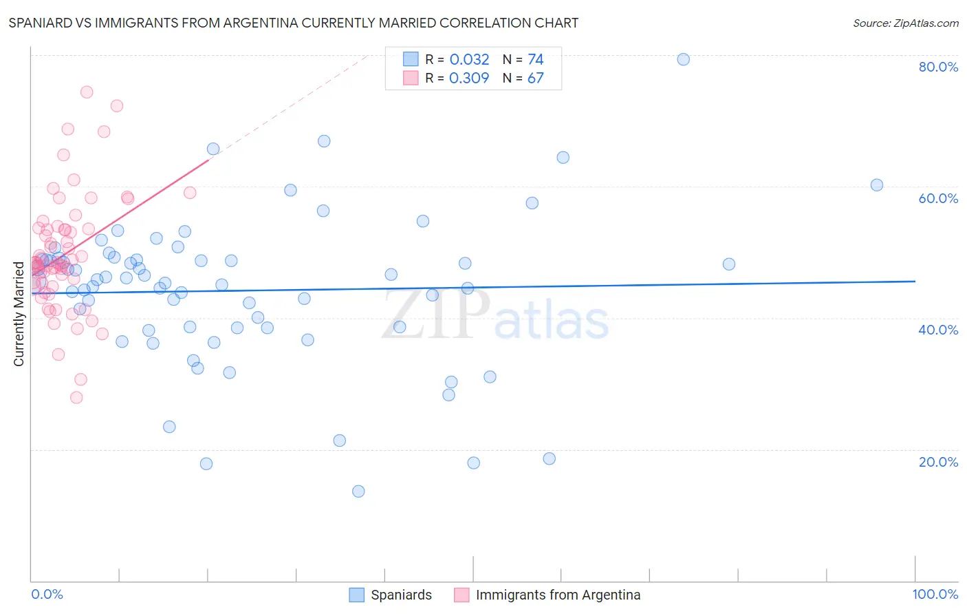 Spaniard vs Immigrants from Argentina Currently Married