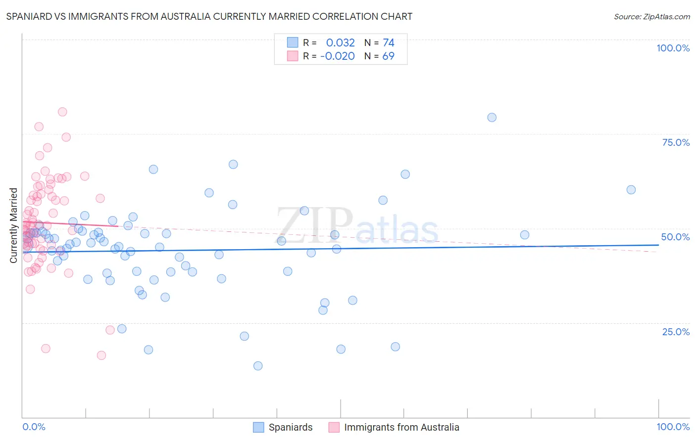 Spaniard vs Immigrants from Australia Currently Married