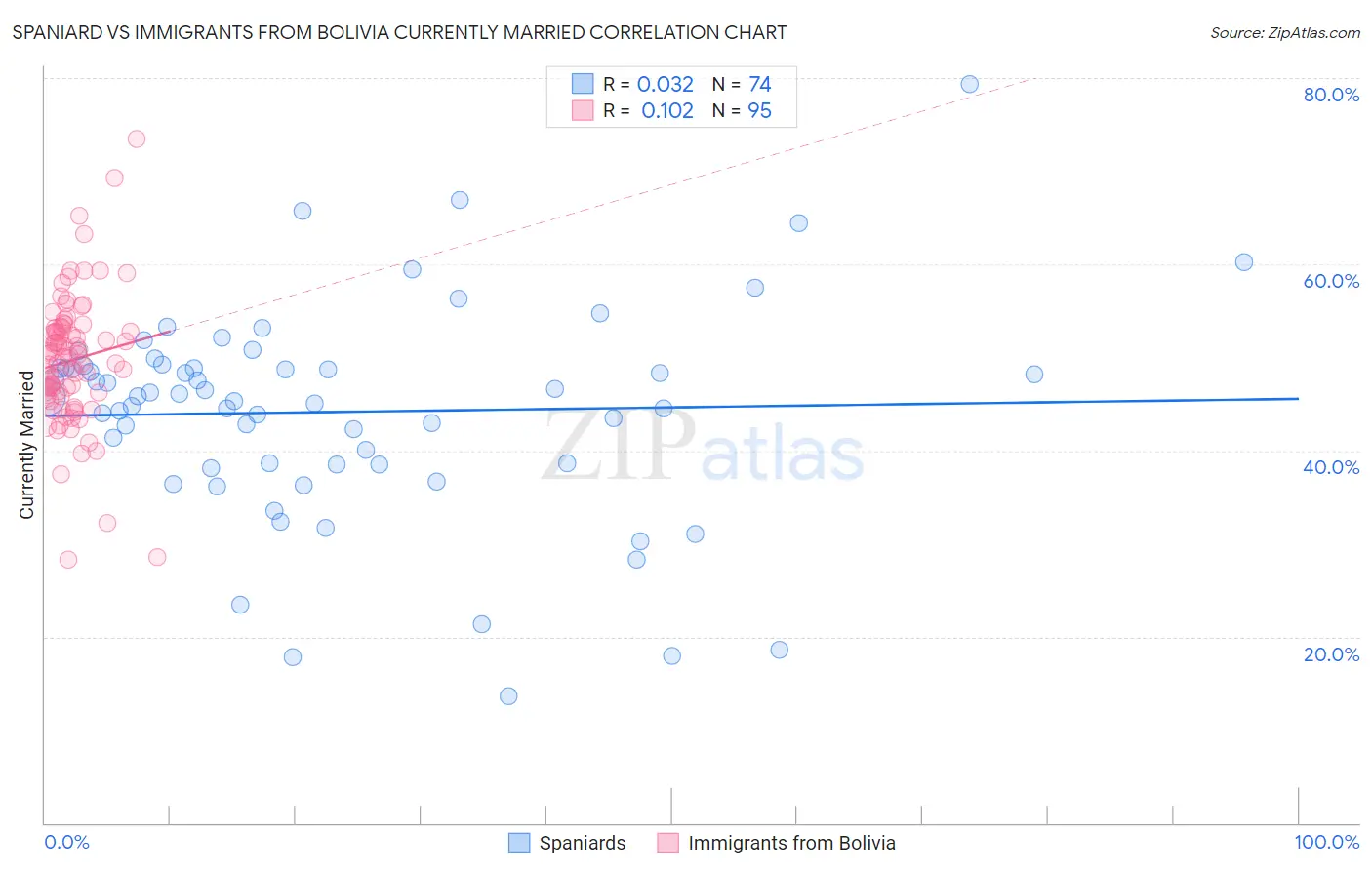 Spaniard vs Immigrants from Bolivia Currently Married