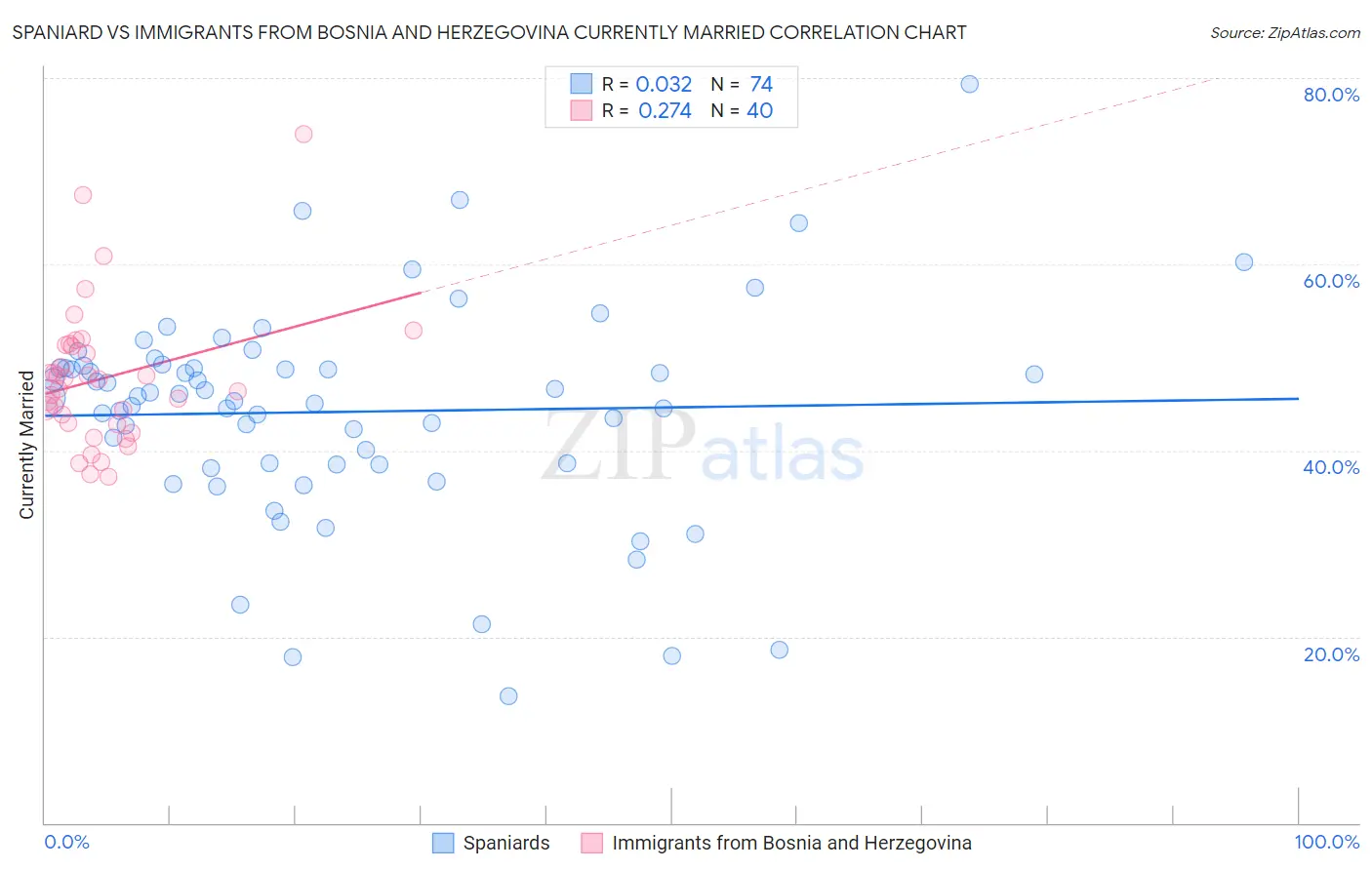 Spaniard vs Immigrants from Bosnia and Herzegovina Currently Married