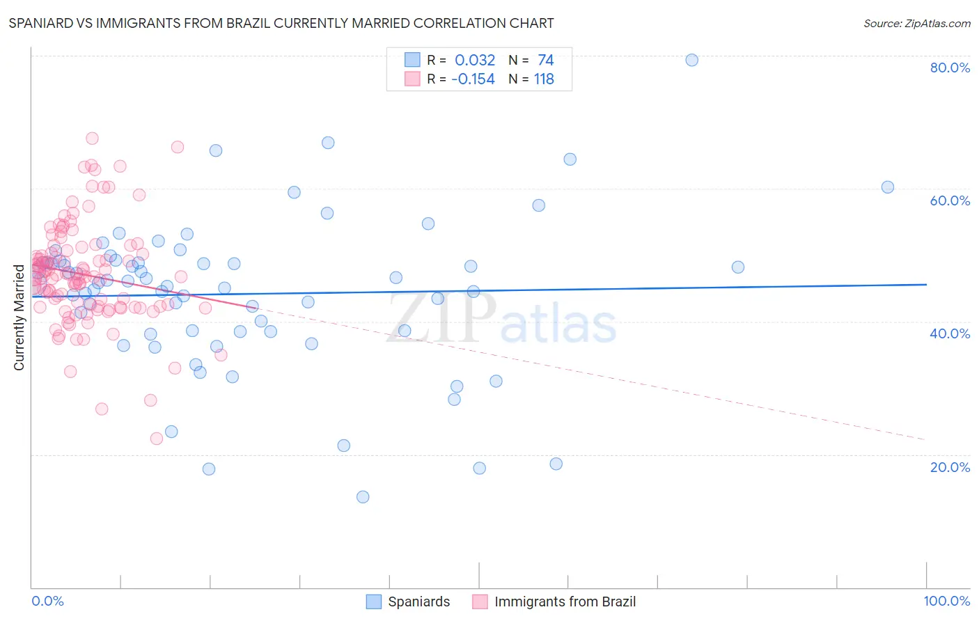 Spaniard vs Immigrants from Brazil Currently Married