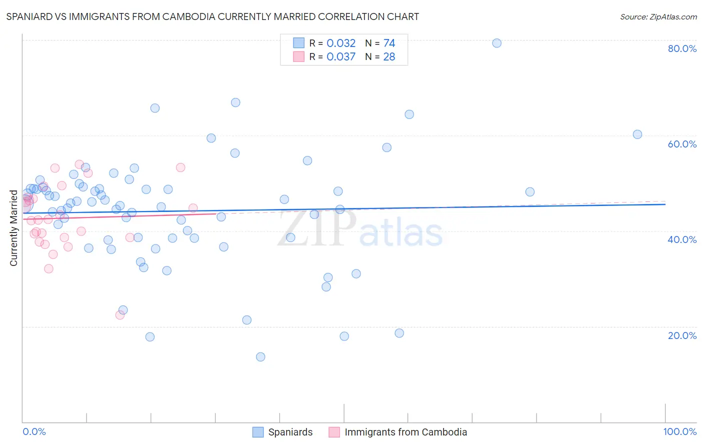 Spaniard vs Immigrants from Cambodia Currently Married