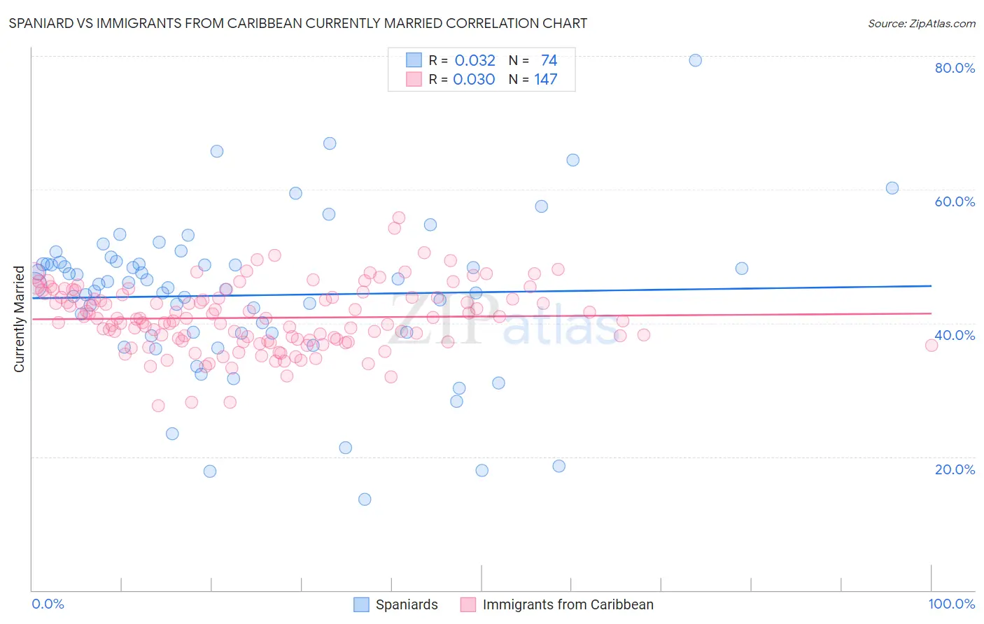 Spaniard vs Immigrants from Caribbean Currently Married