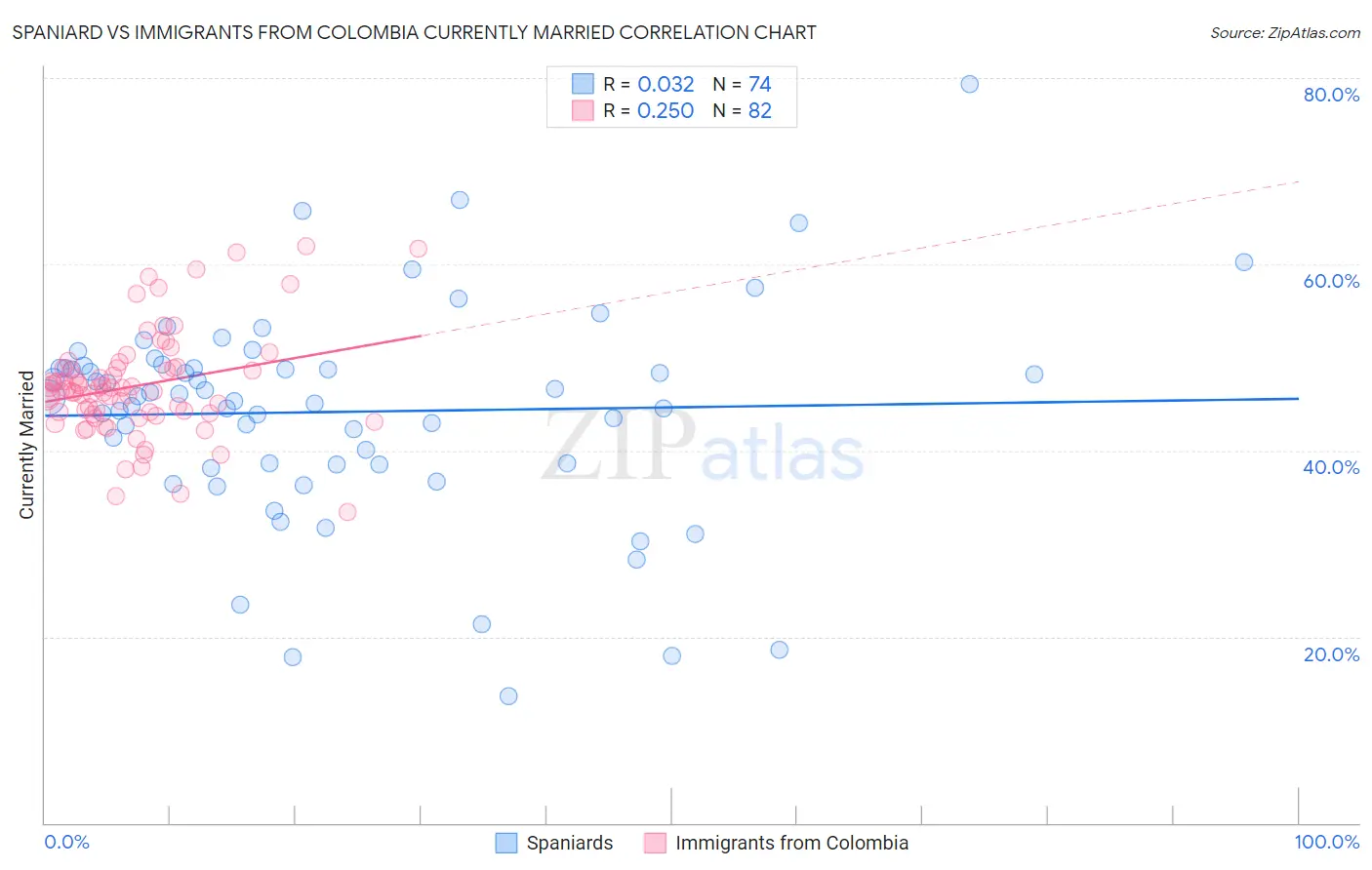 Spaniard vs Immigrants from Colombia Currently Married