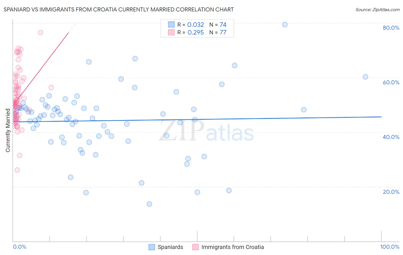 Spaniard vs Immigrants from Croatia Currently Married