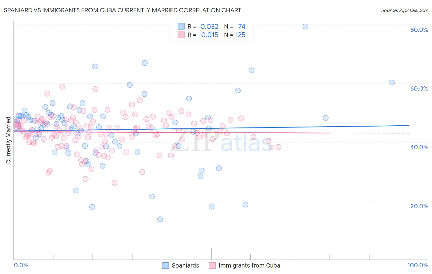 Spaniard vs Immigrants from Cuba Currently Married