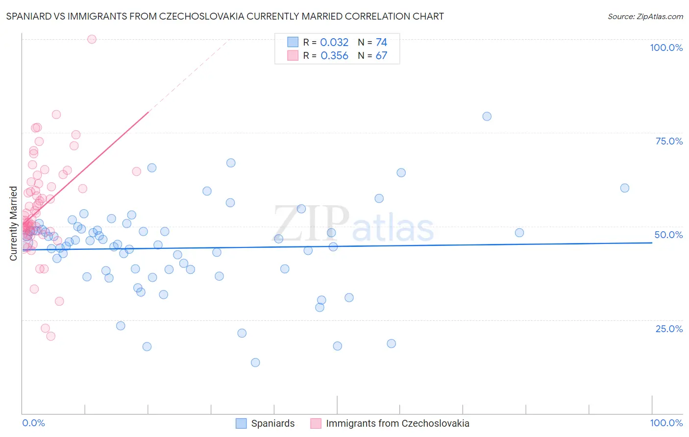 Spaniard vs Immigrants from Czechoslovakia Currently Married