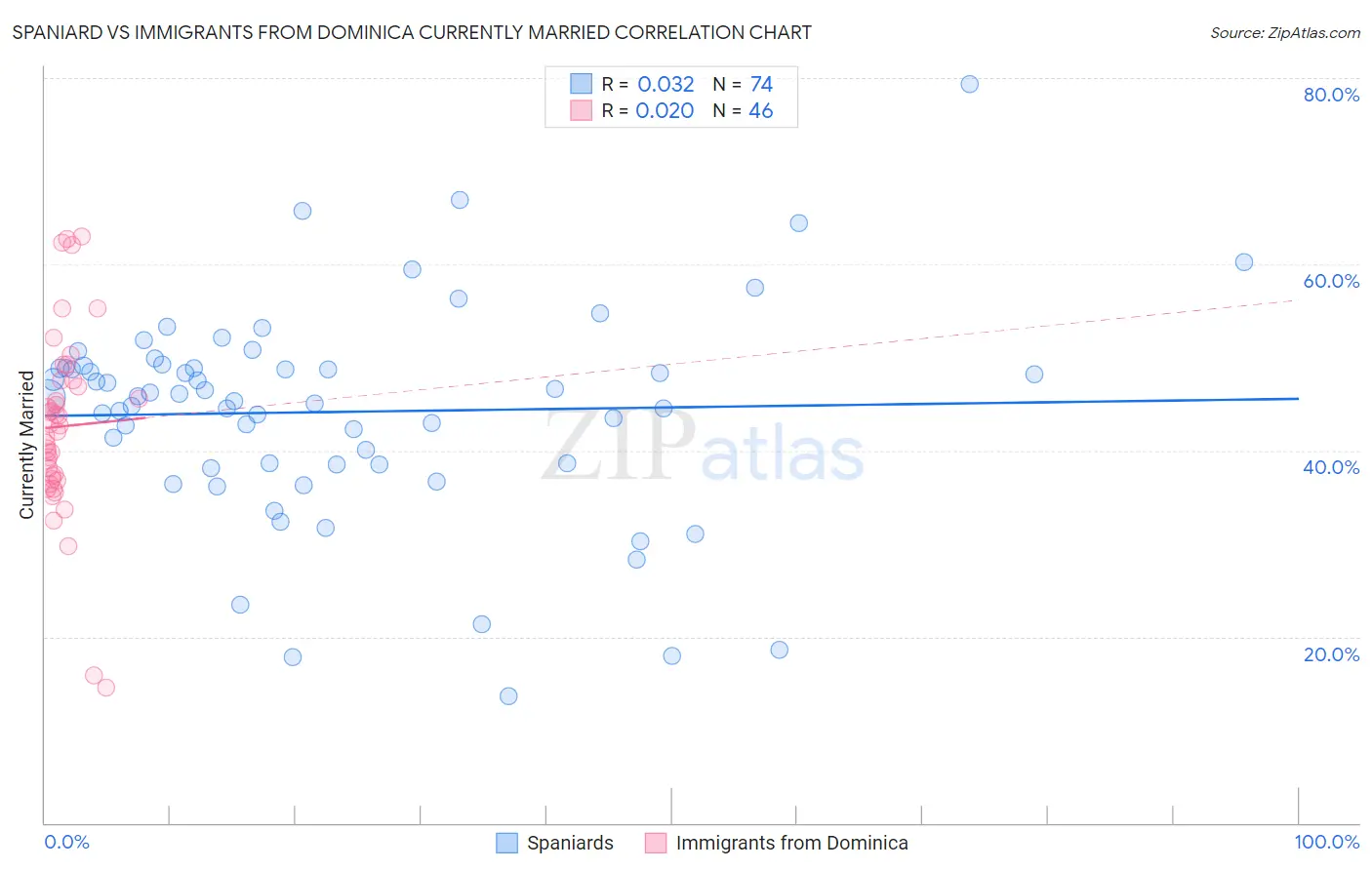 Spaniard vs Immigrants from Dominica Currently Married