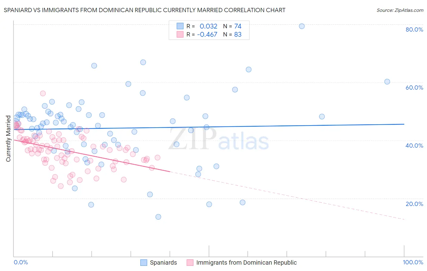 Spaniard vs Immigrants from Dominican Republic Currently Married