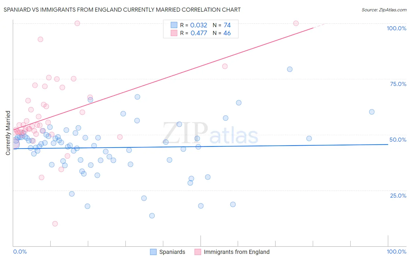 Spaniard vs Immigrants from England Currently Married