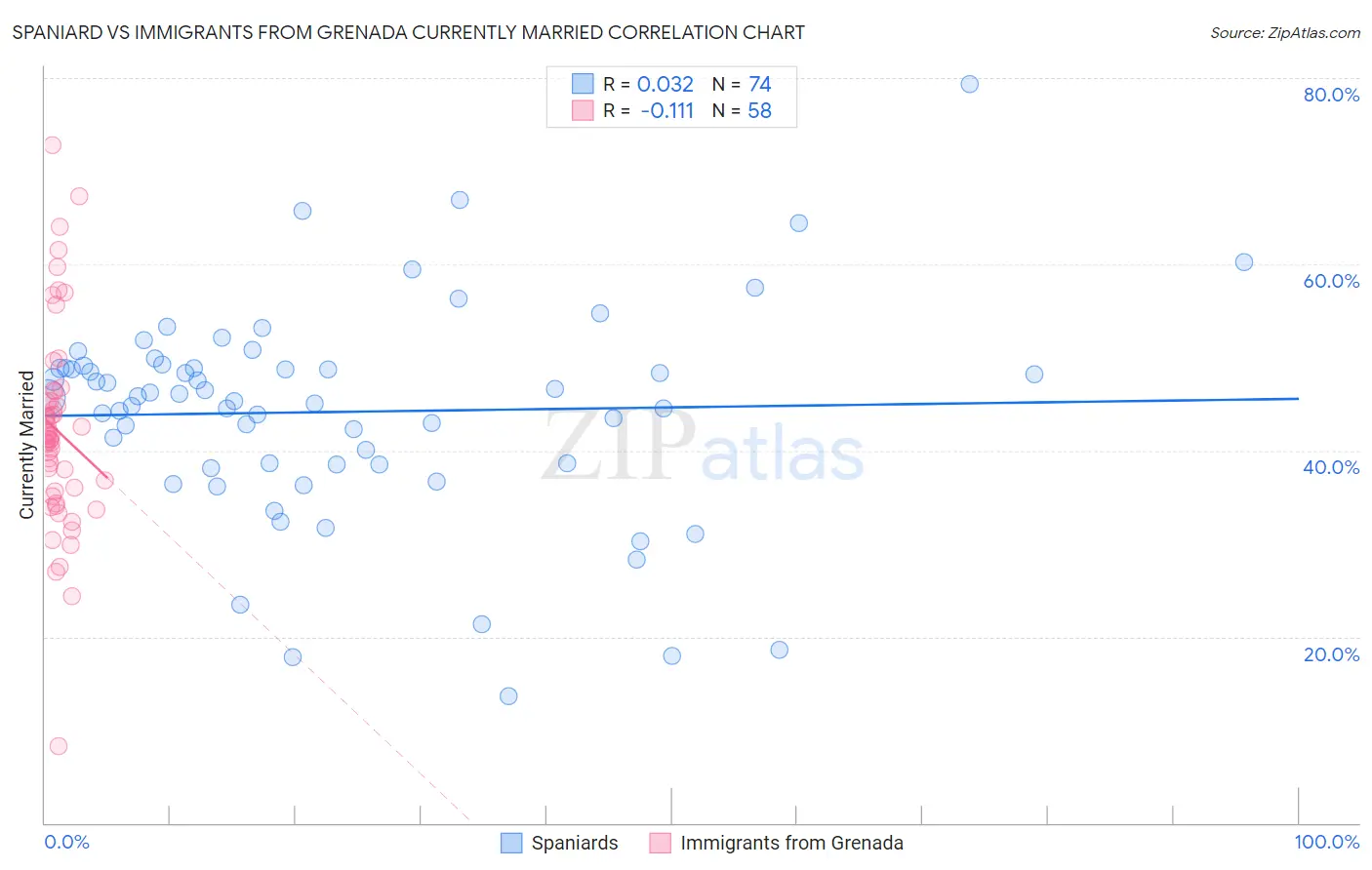 Spaniard vs Immigrants from Grenada Currently Married