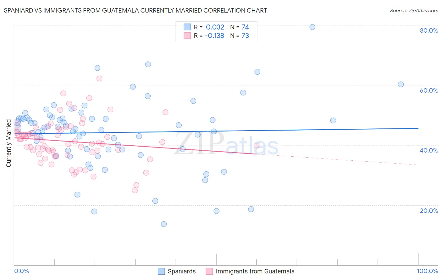 Spaniard vs Immigrants from Guatemala Currently Married