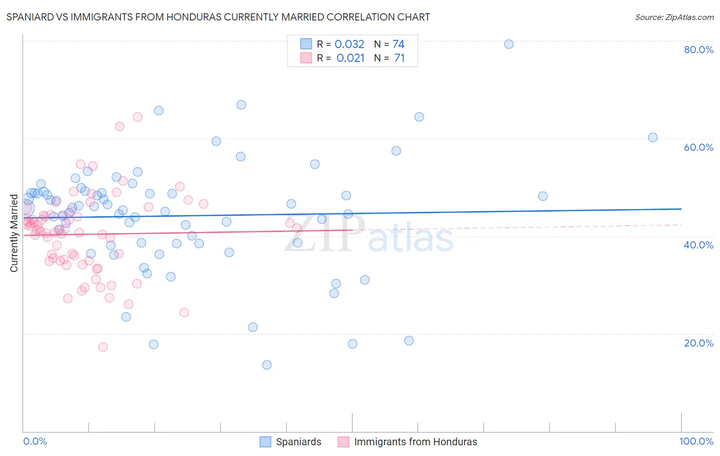 Spaniard vs Immigrants from Honduras Currently Married