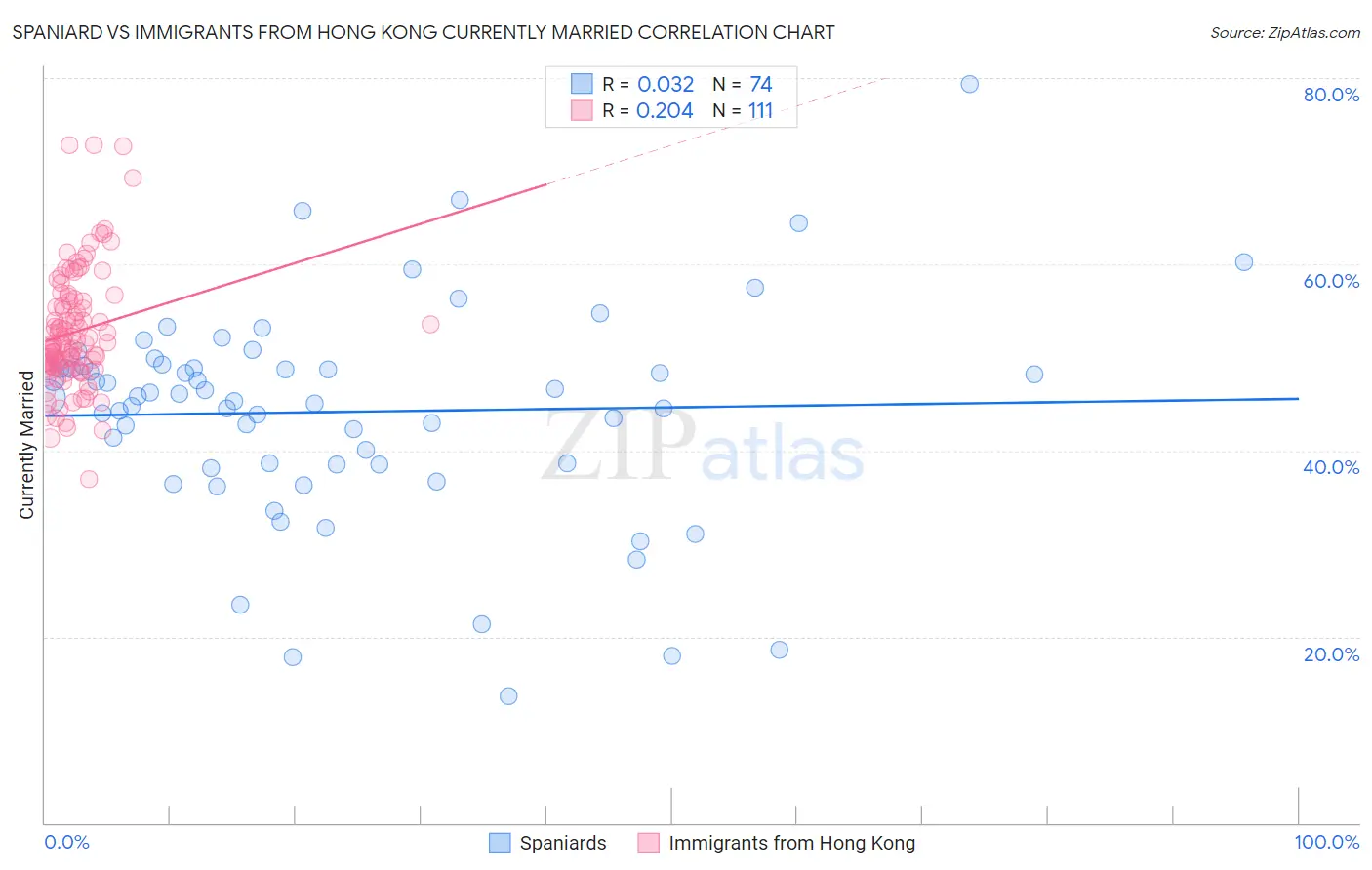 Spaniard vs Immigrants from Hong Kong Currently Married