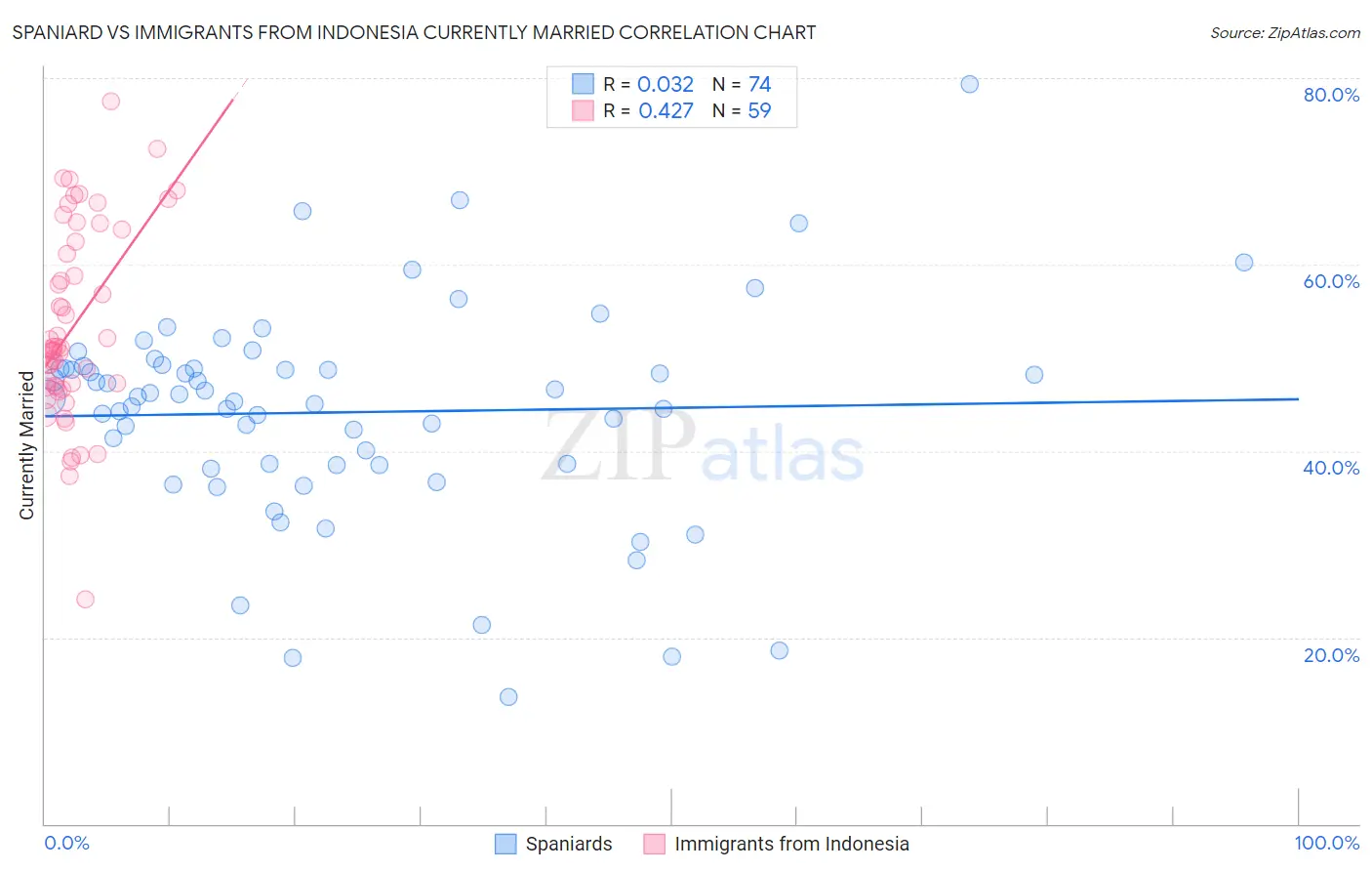 Spaniard vs Immigrants from Indonesia Currently Married