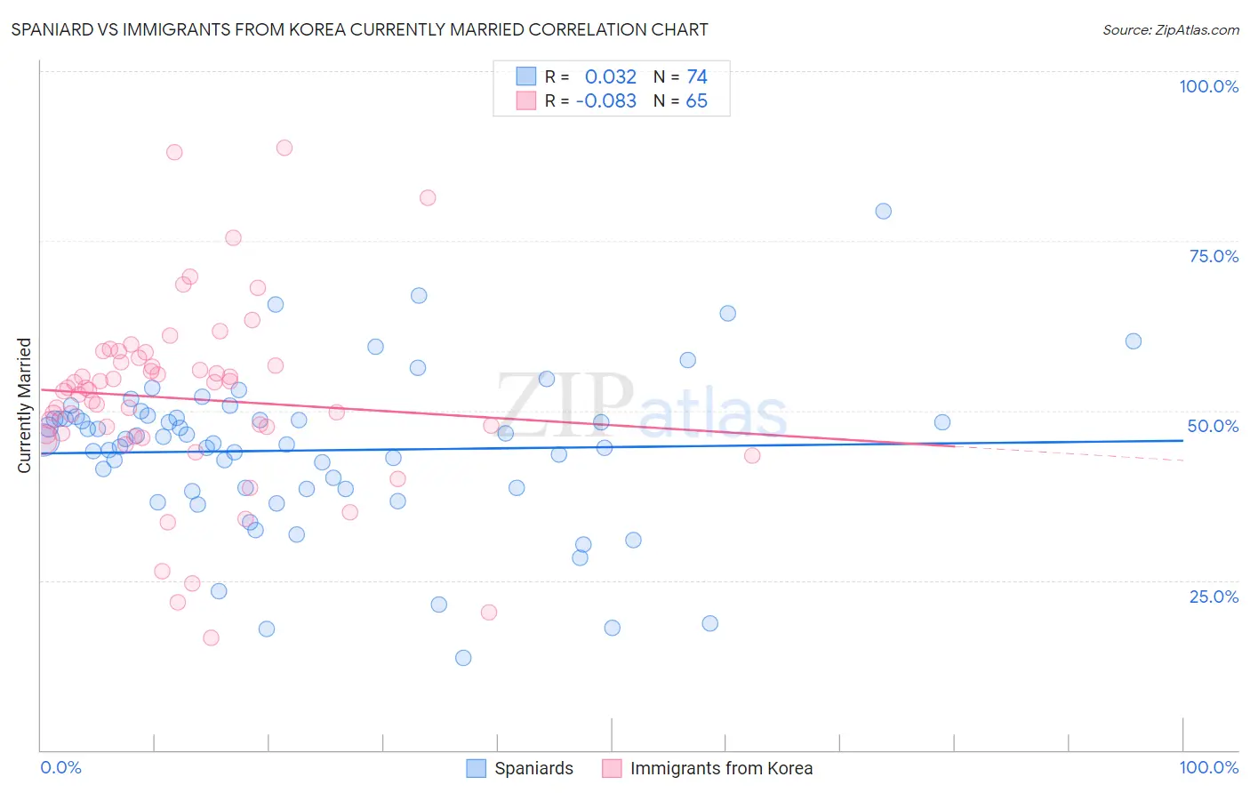 Spaniard vs Immigrants from Korea Currently Married