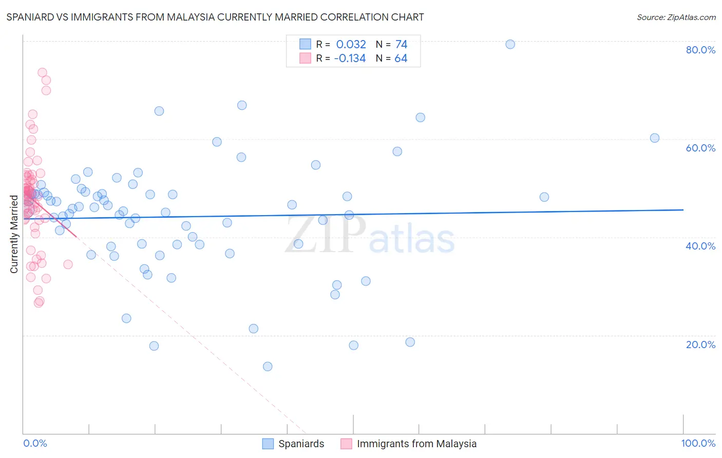 Spaniard vs Immigrants from Malaysia Currently Married