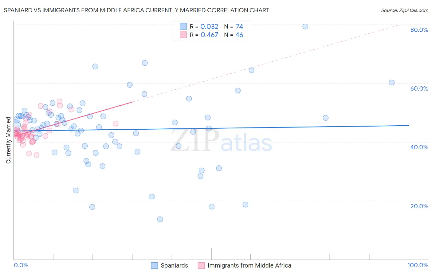 Spaniard vs Immigrants from Middle Africa Currently Married