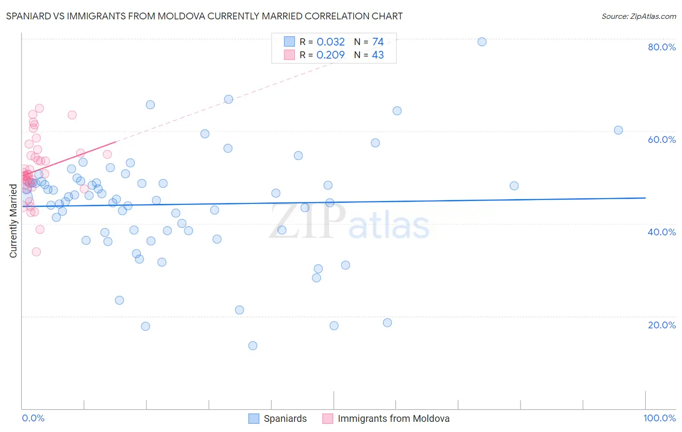 Spaniard vs Immigrants from Moldova Currently Married