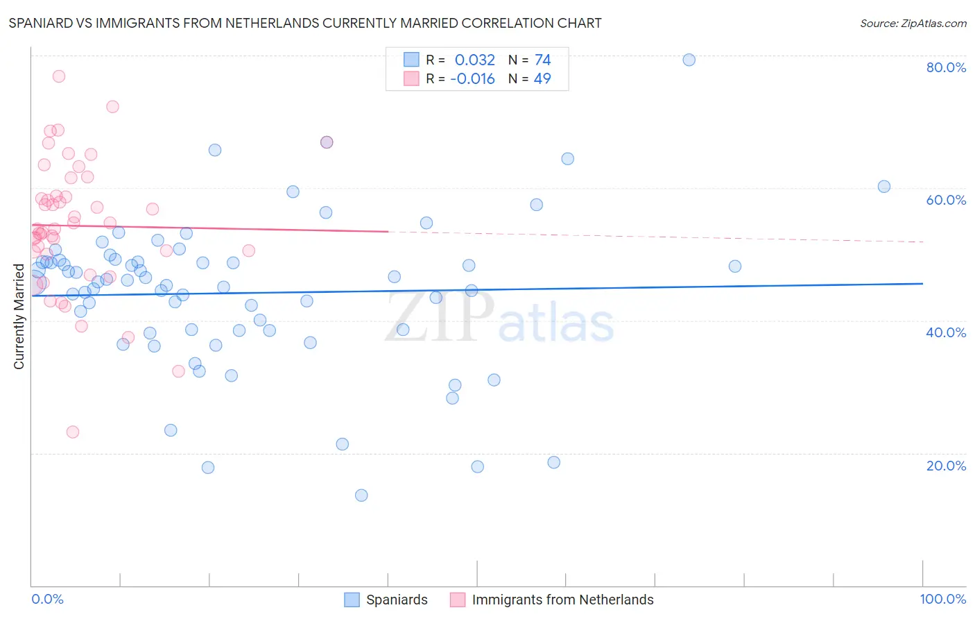 Spaniard vs Immigrants from Netherlands Currently Married