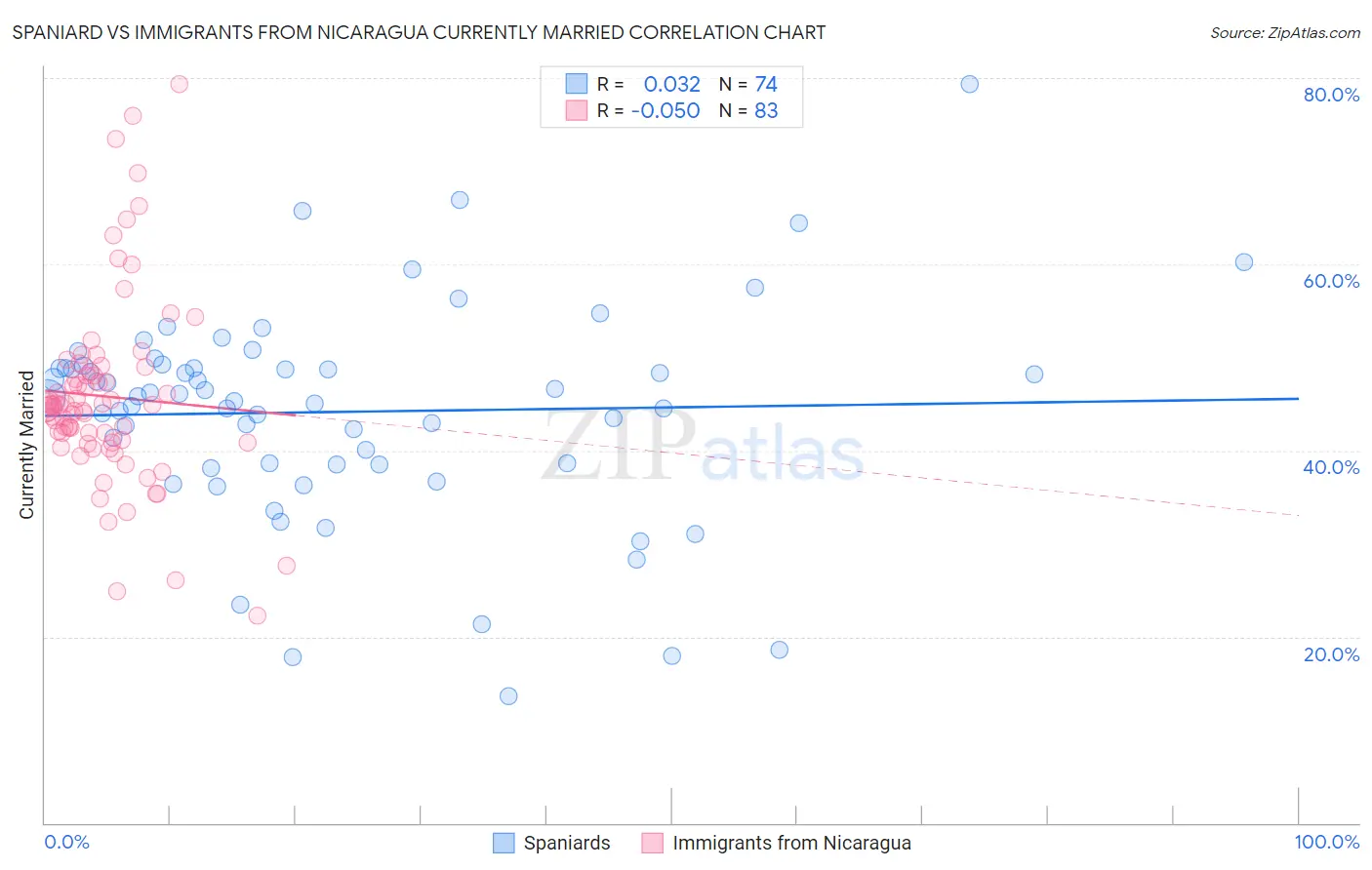 Spaniard vs Immigrants from Nicaragua Currently Married