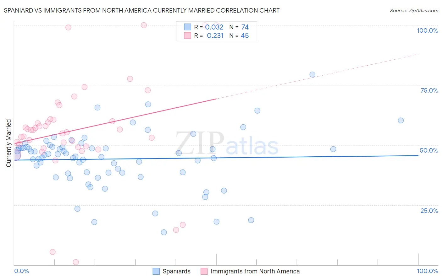 Spaniard vs Immigrants from North America Currently Married