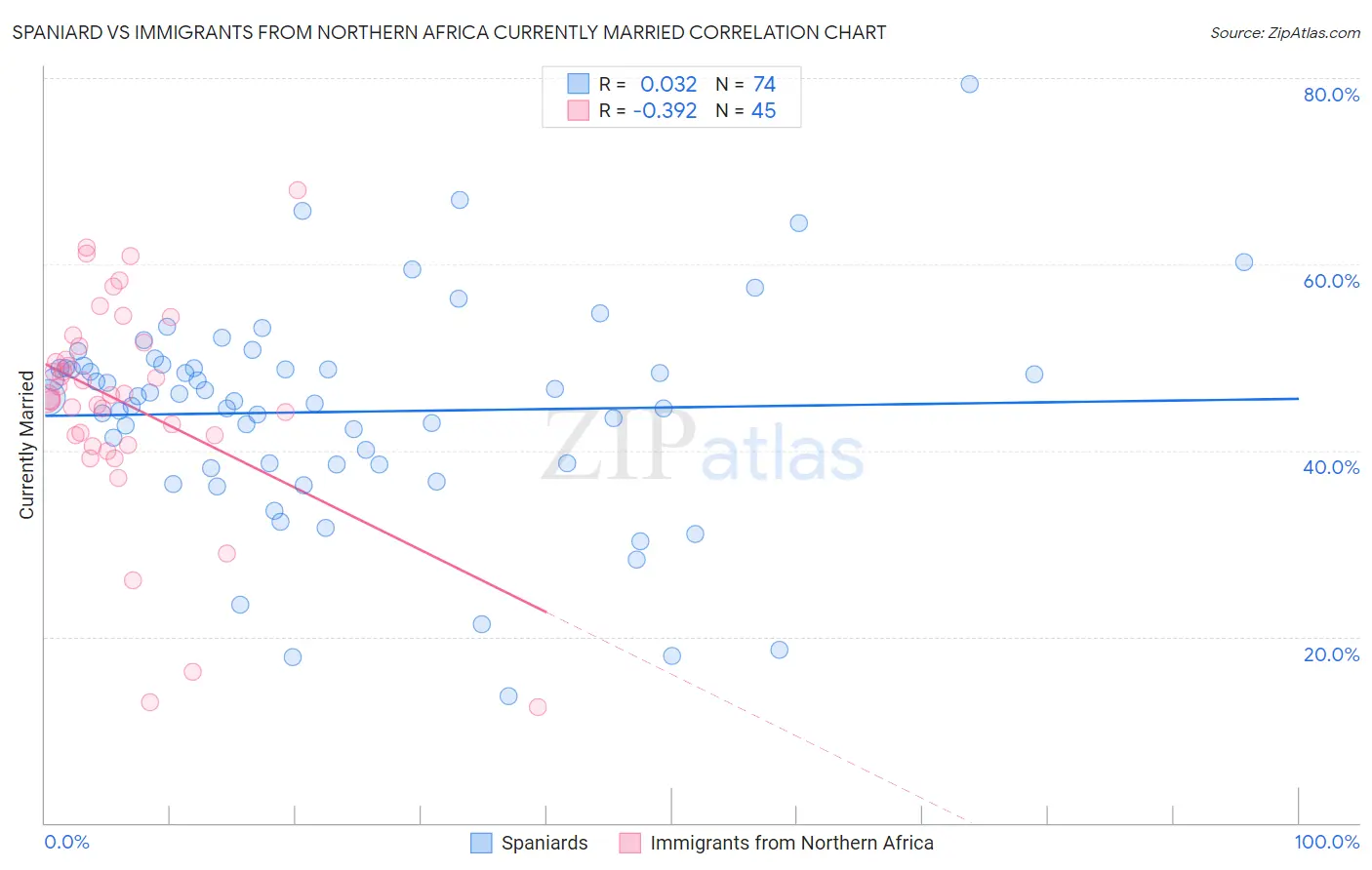 Spaniard vs Immigrants from Northern Africa Currently Married