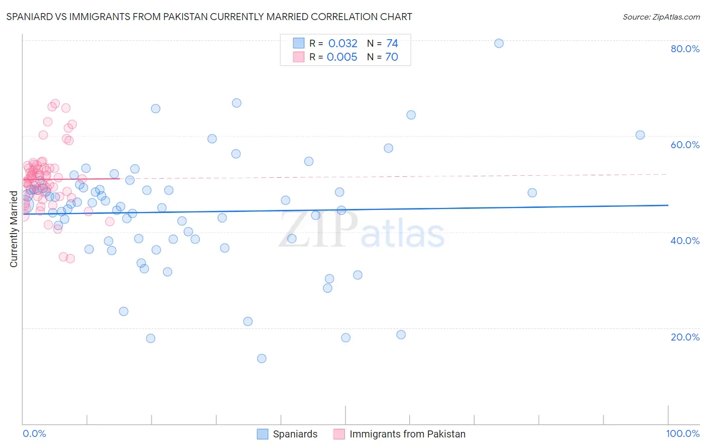 Spaniard vs Immigrants from Pakistan Currently Married