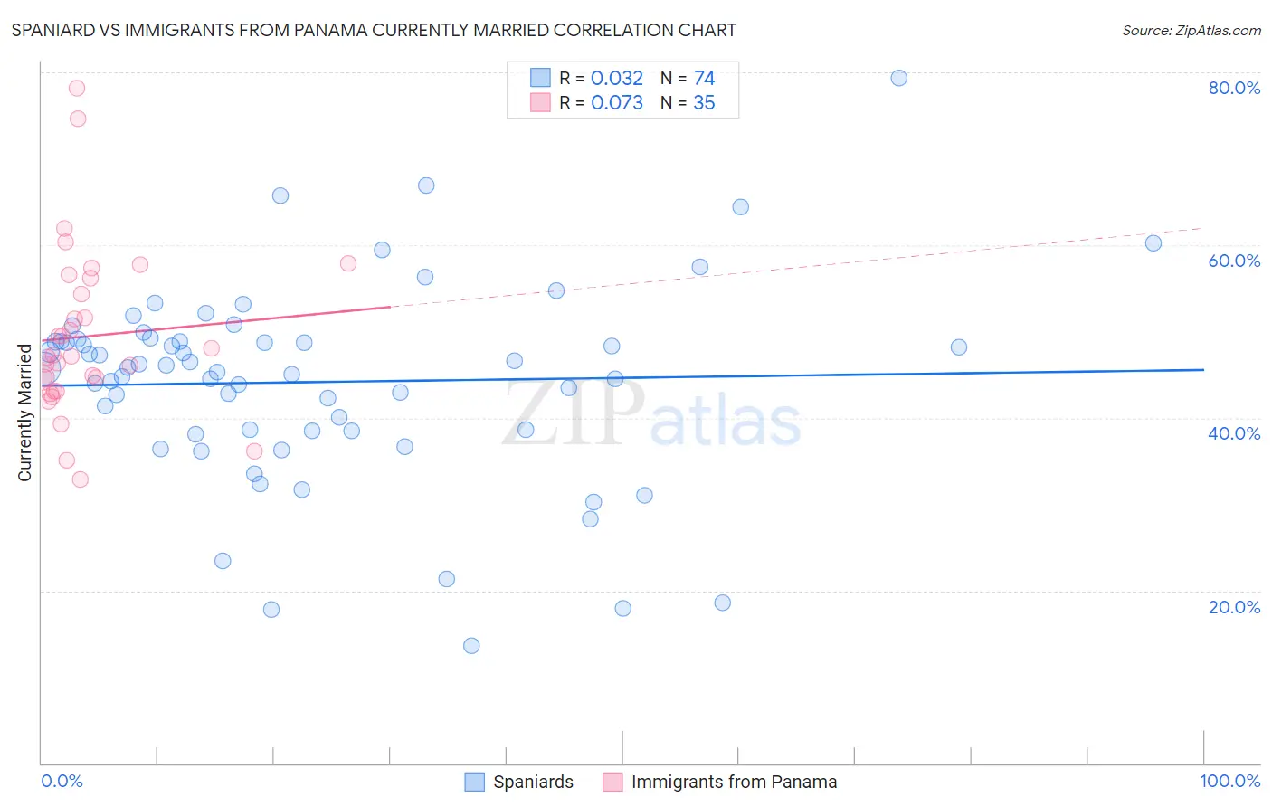 Spaniard vs Immigrants from Panama Currently Married