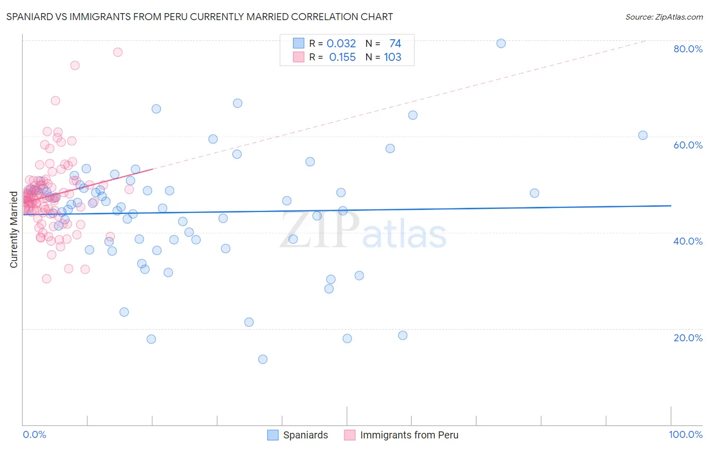 Spaniard vs Immigrants from Peru Currently Married
