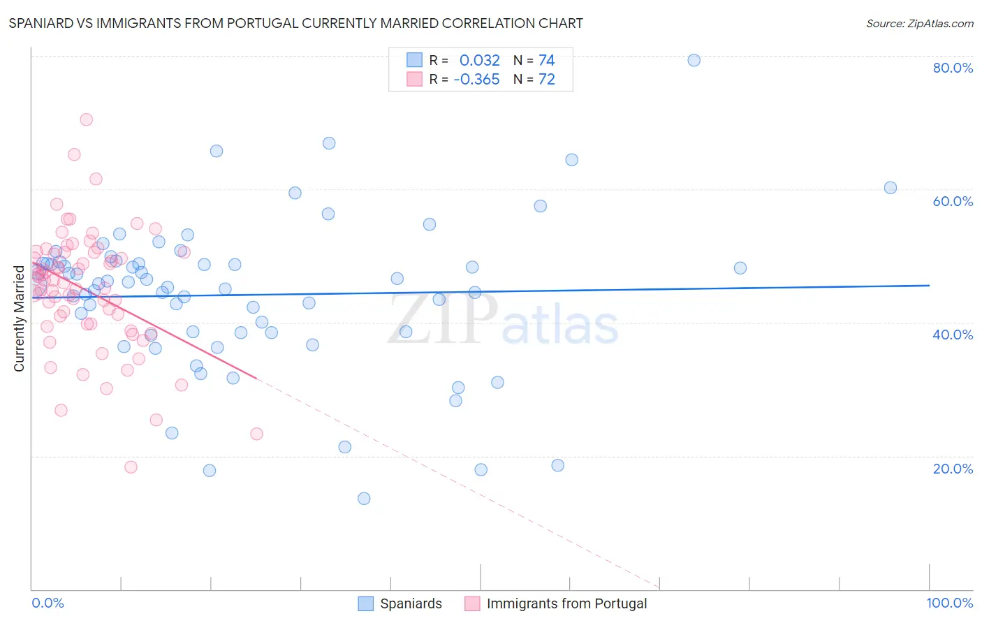 Spaniard vs Immigrants from Portugal Currently Married