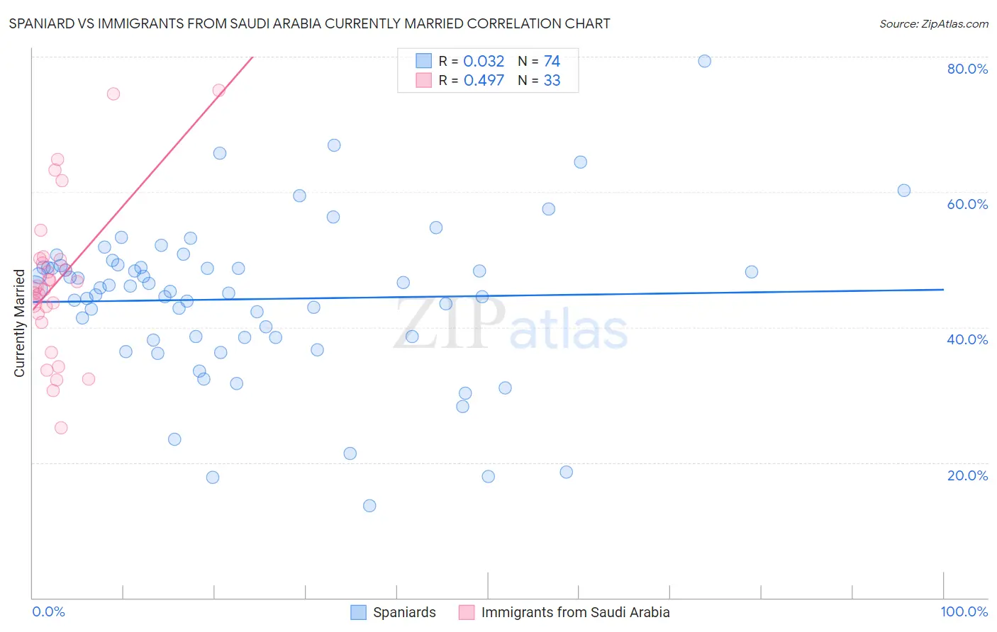 Spaniard vs Immigrants from Saudi Arabia Currently Married