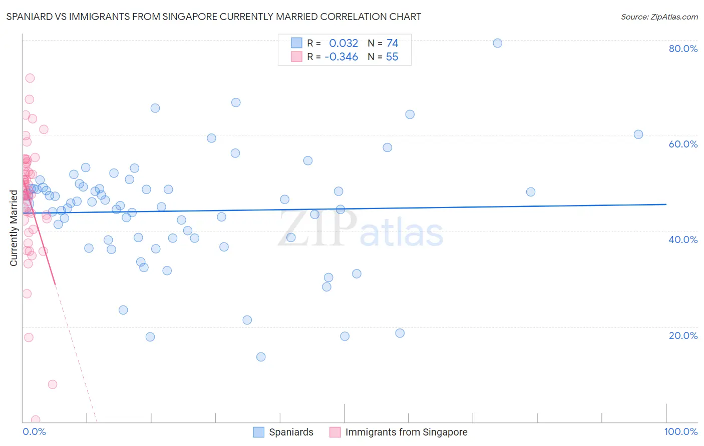 Spaniard vs Immigrants from Singapore Currently Married