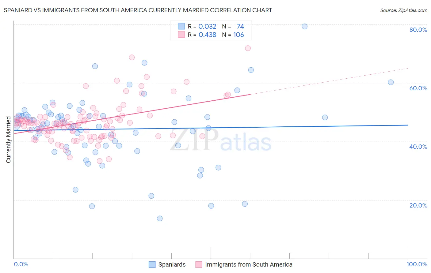 Spaniard vs Immigrants from South America Currently Married