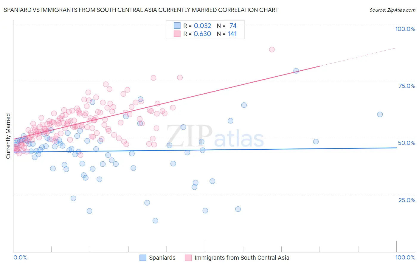 Spaniard vs Immigrants from South Central Asia Currently Married