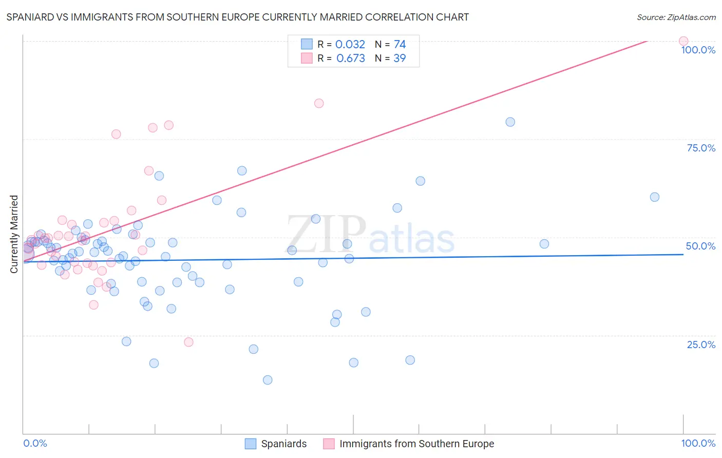 Spaniard vs Immigrants from Southern Europe Currently Married