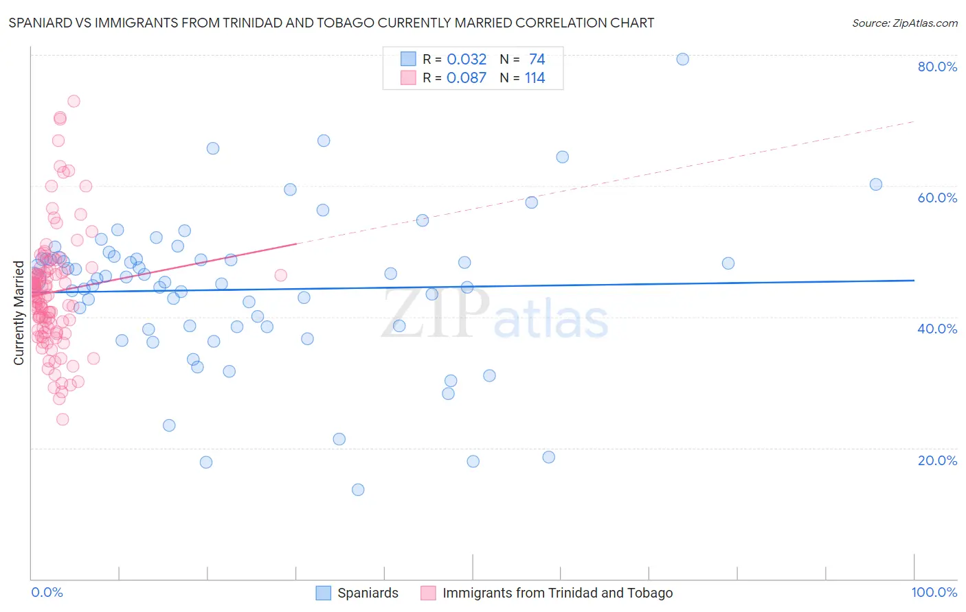 Spaniard vs Immigrants from Trinidad and Tobago Currently Married