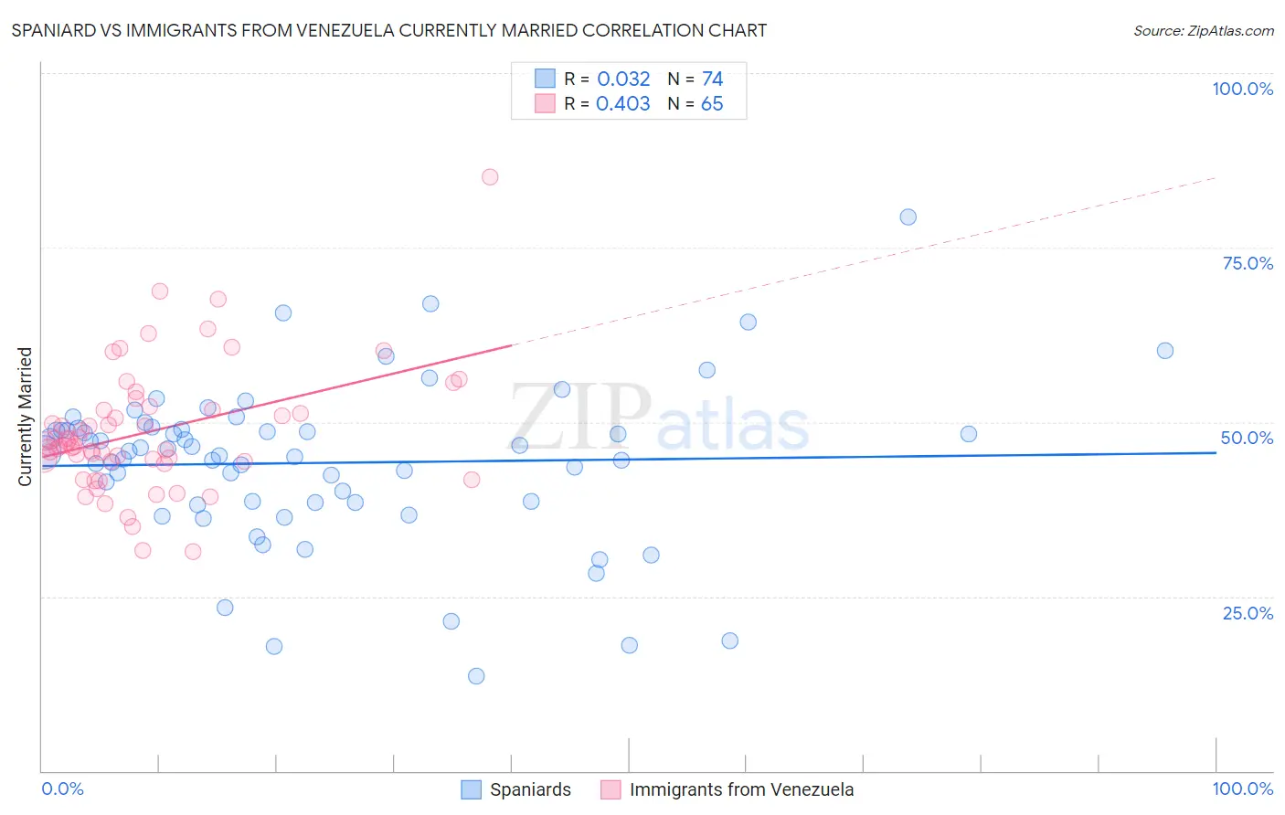 Spaniard vs Immigrants from Venezuela Currently Married