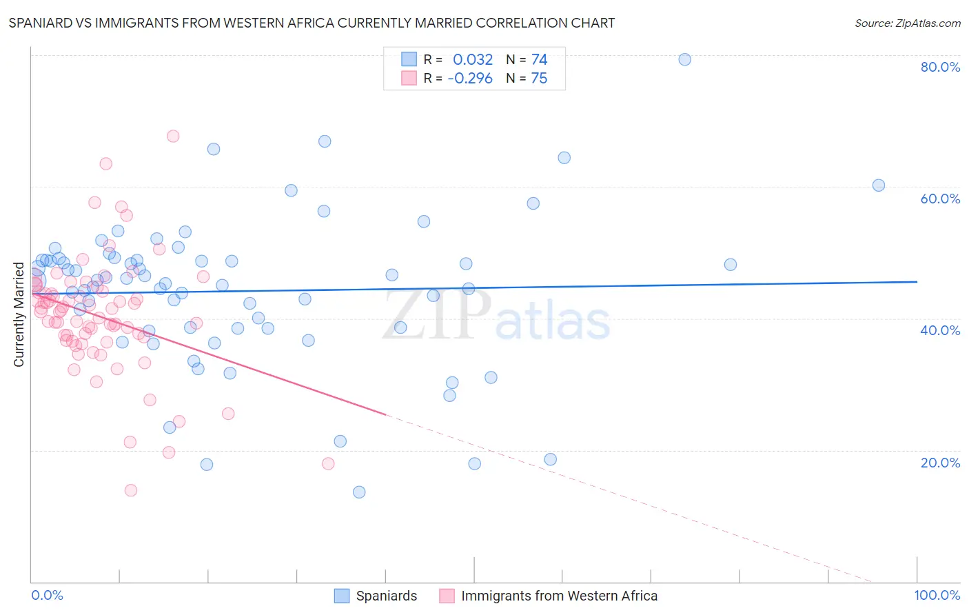 Spaniard vs Immigrants from Western Africa Currently Married