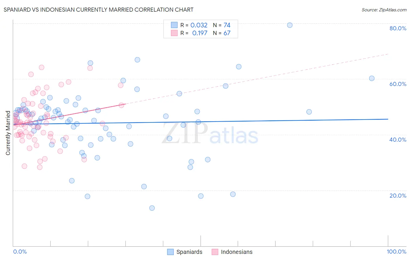 Spaniard vs Indonesian Currently Married