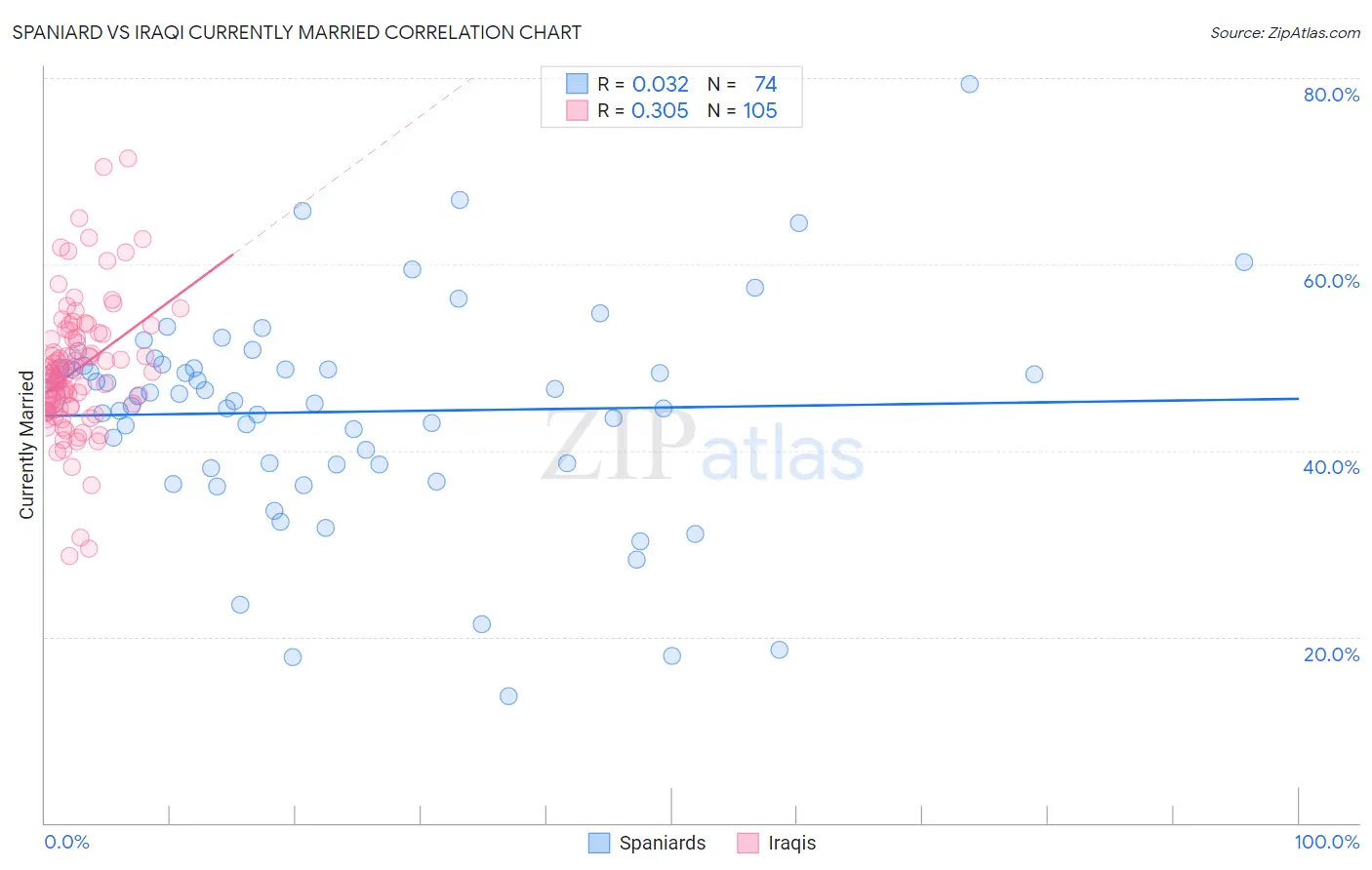 Spaniard vs Iraqi Currently Married