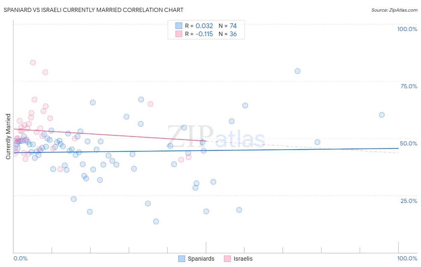 Spaniard vs Israeli Currently Married