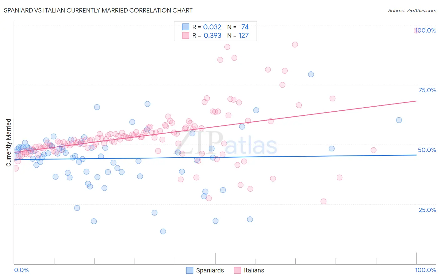 Spaniard vs Italian Currently Married