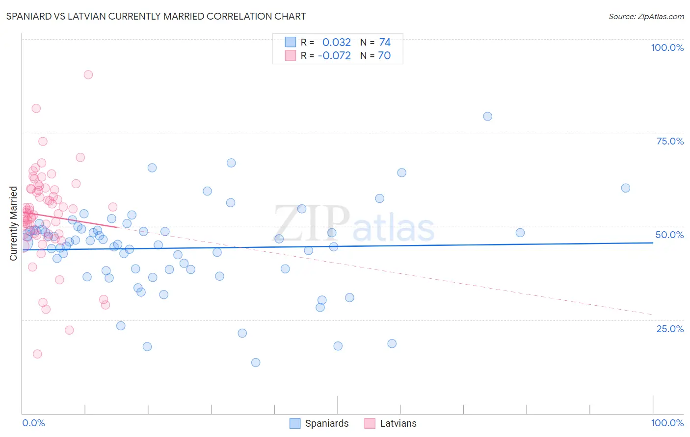 Spaniard vs Latvian Currently Married