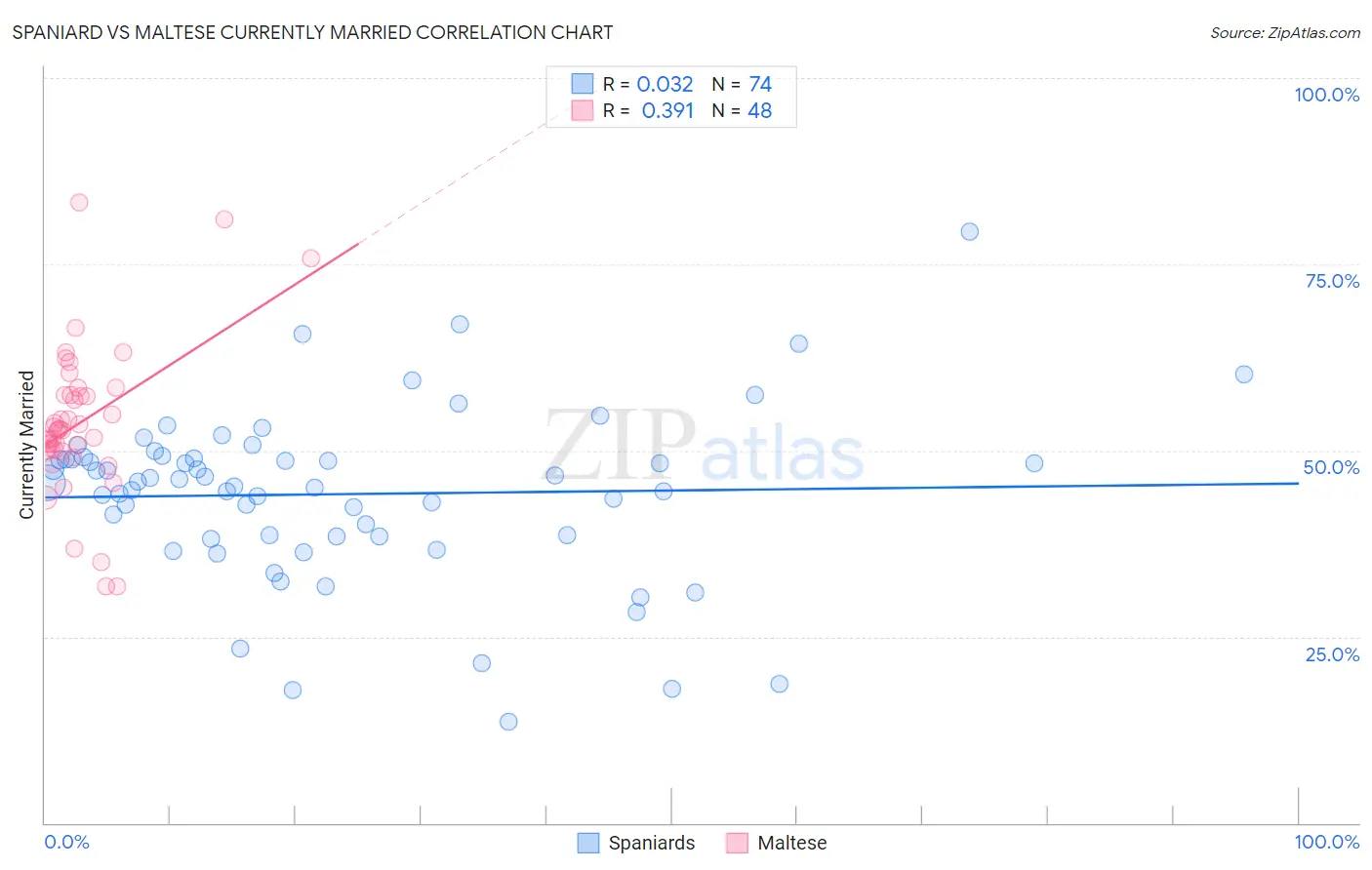 Spaniard vs Maltese Currently Married