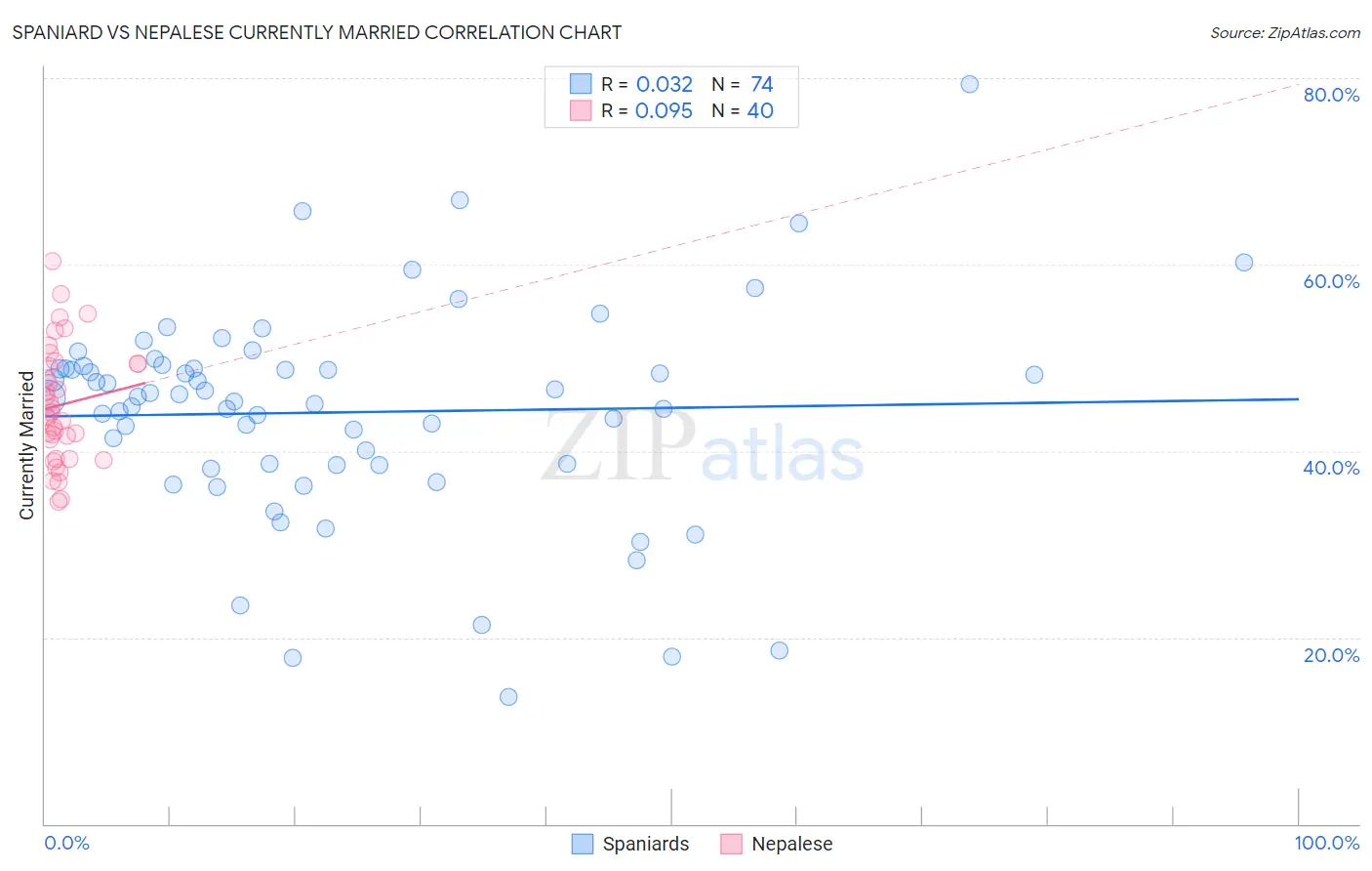 Spaniard vs Nepalese Currently Married