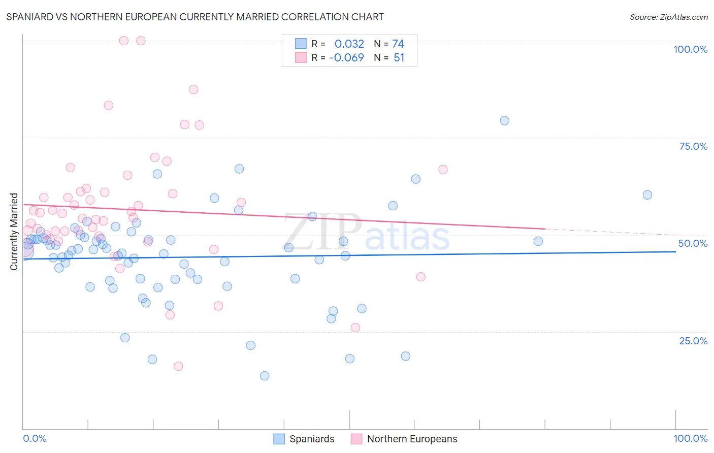 Spaniard vs Northern European Currently Married