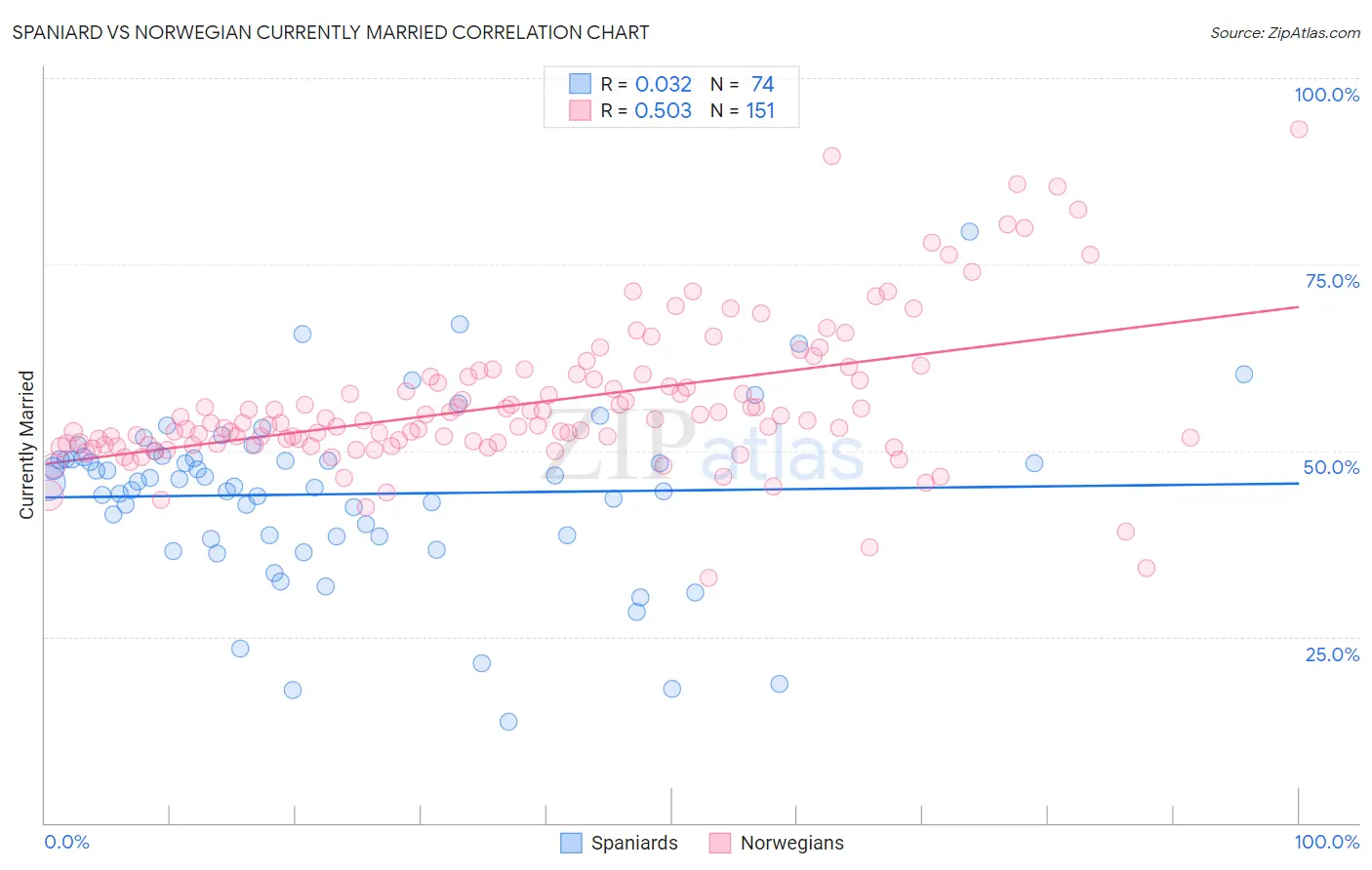 Spaniard vs Norwegian Currently Married